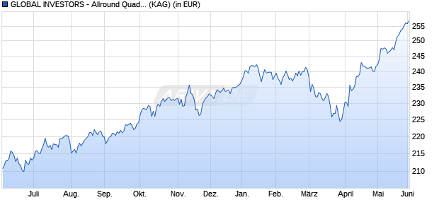 Performance des GLOBAL INVESTORS - Allround Quadinvest Fund ESG B (WKN A0RKWK, ISIN LU0386594302)