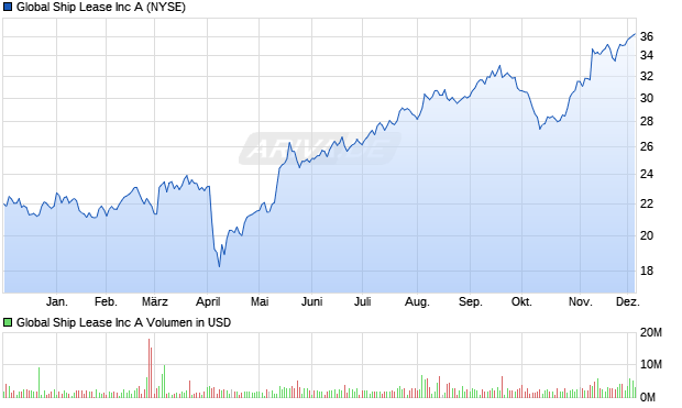 Global Ship Lease Aktie Chart