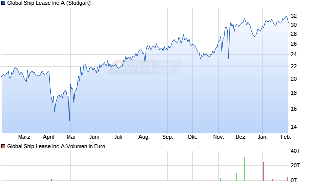 Global Ship Lease Aktie Chart