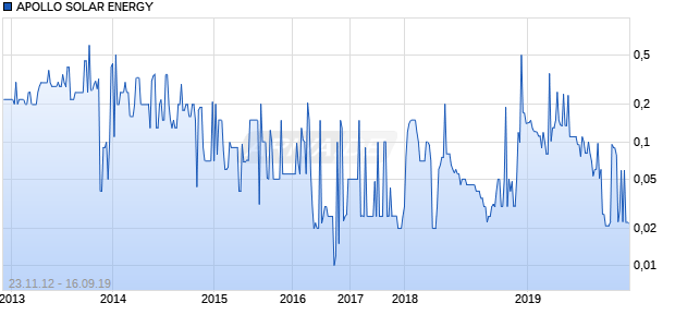 APOLLO SOLAR ENERGY Chart
