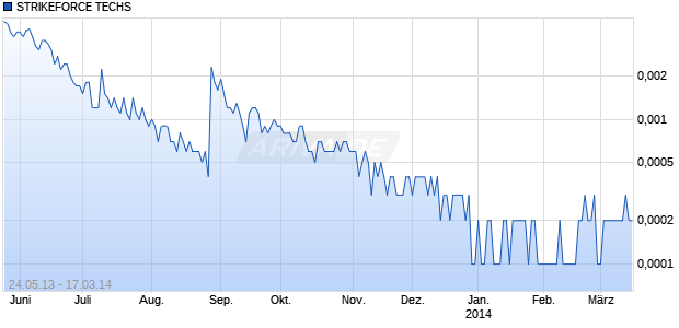 STRIKEFORCE TECHS Chart
