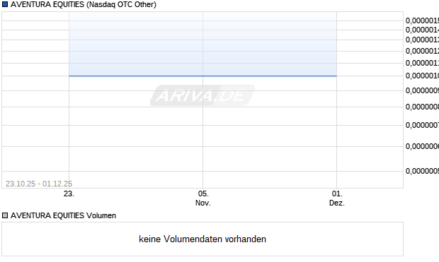 AVENTURA EQUITIES Aktie Chart