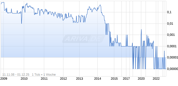AVENTURA EQUITIES Chart