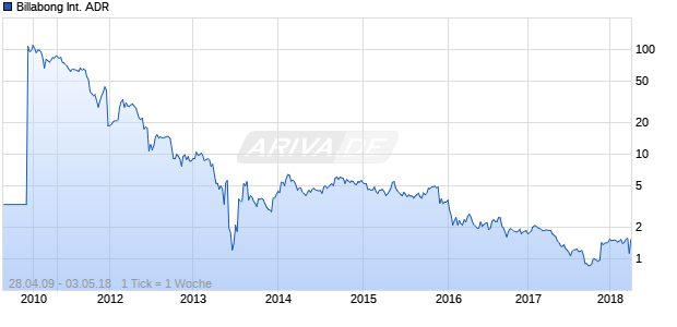 Billabong International ADR Chart