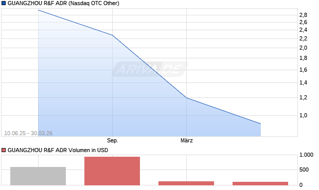 GUANGZHOU R&F Aktie (ADR) Chart