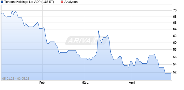 Tencent Aktie (ADR) Aktie