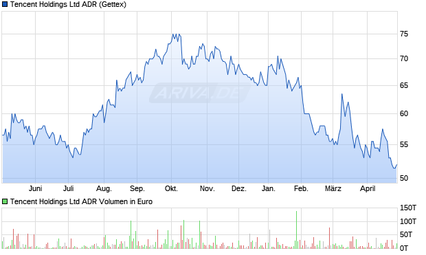 Tencent Aktie (ADR) Chart