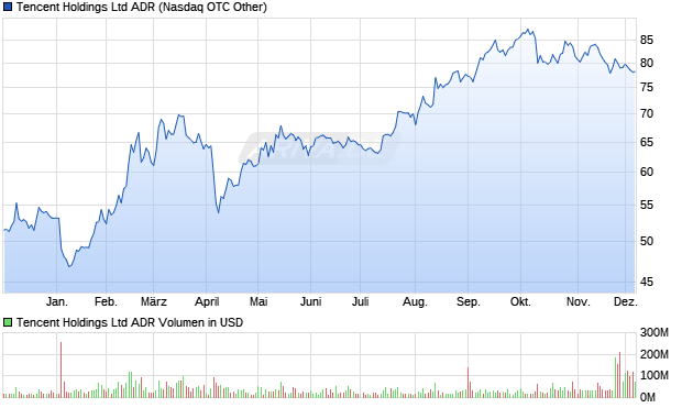 Tencent Aktie (ADR) Chart