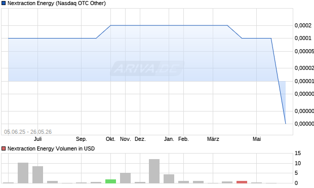 Nextraction Energy Aktie Chart