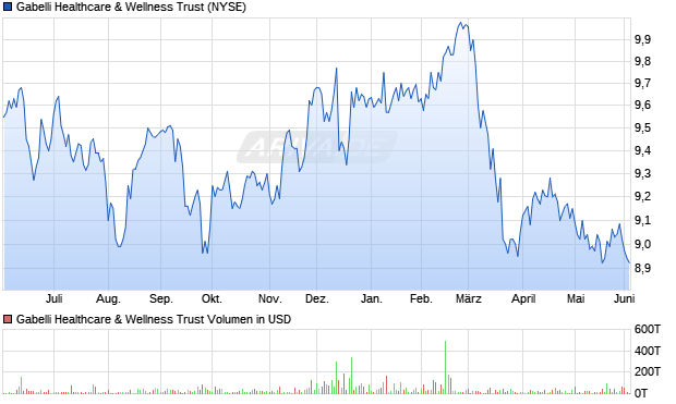 Gabelli Healthcare & Wellness Trust Aktie Chart