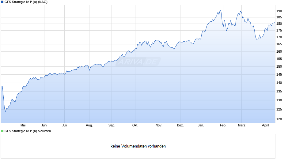 GFS Strategic IV P (a) Chart