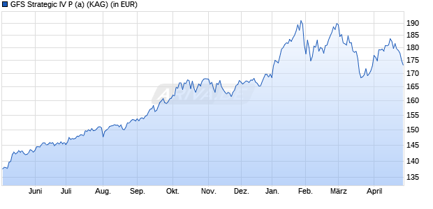 Performance des GFS Strategic IV P (a) (WKN A0NGJ1, ISIN DE000A0NGJ10)
