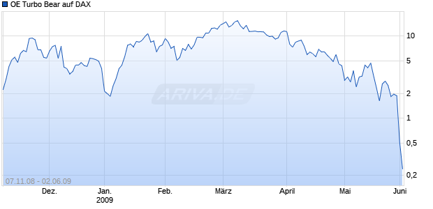 OE Turbo Bear auf DAX [Citigroup GM Deutschland AG & Co. KGaA] Chart