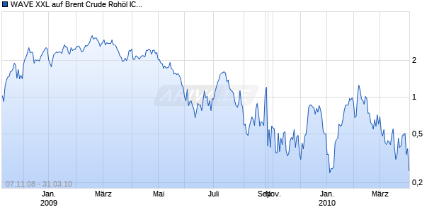 WAVE XXL auf Brent Crude Roh&ouml;l ICE [Deutsche Bank] Chart