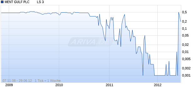 MENT GULF PLC        LS 3 Chart