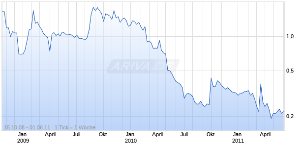GREEN WIND ENERGY   DK 1 Chart