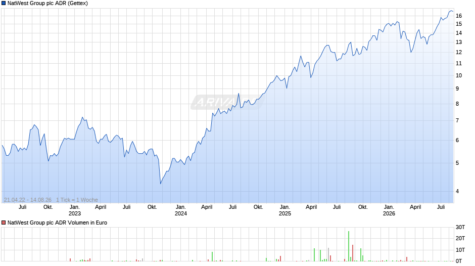 NatWest Group Aktie (ADR) Chart