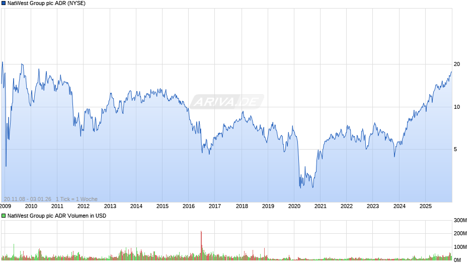 NatWest Group Aktie (ADR) Chart