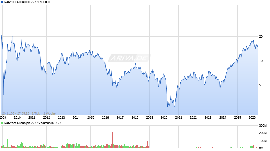 NatWest Group Aktie (ADR) Chart