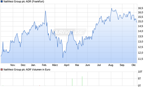 NatWest Group Aktie (ADR) Chart