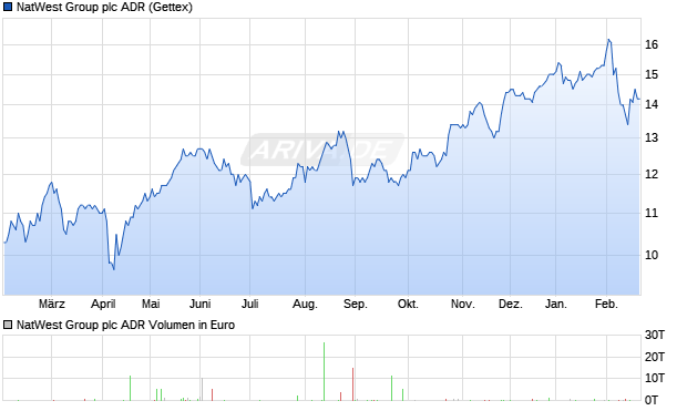 NatWest Group Aktie (ADR) Chart