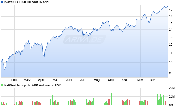 NatWest Group Aktie (ADR) Chart