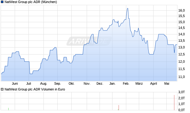 NatWest Group Aktie (ADR) Chart