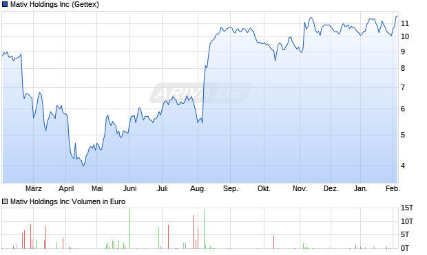 Mativ Aktie Chart