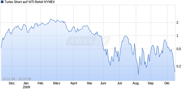 Turbo Short auf WTI Roh&ouml;l NYMEX [BNP Paribas] Chart