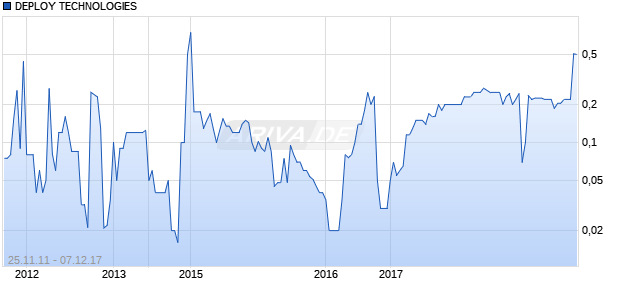 DEPLOY TECHNOLOGIES Chart