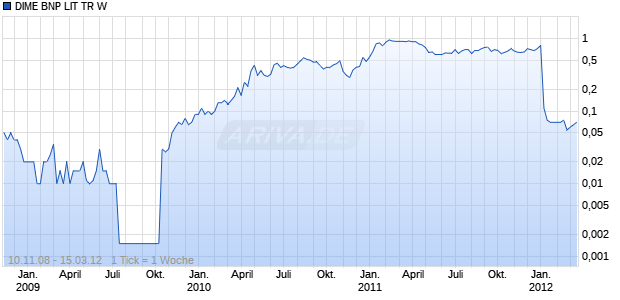 DIME BNP LIT TR W Chart