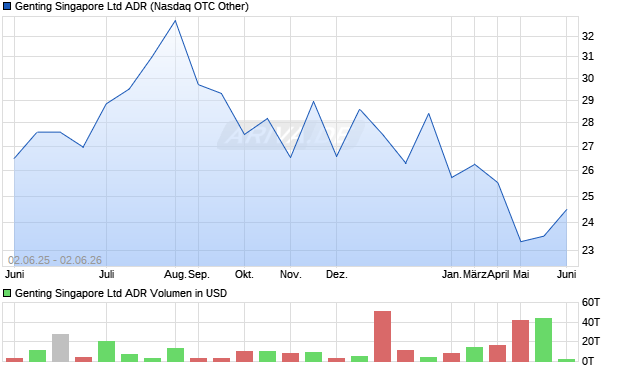 Genting Singapore Aktie (ADR) Chart