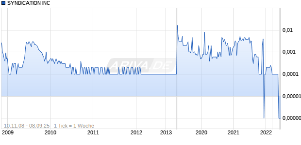 SYNDICATION INC Chart