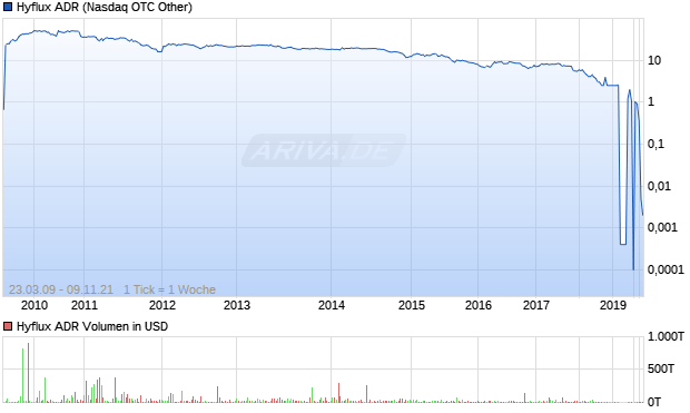 Hyflux ADR Aktie Chart