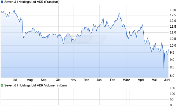 Seven & I Aktie (ADR) Chart