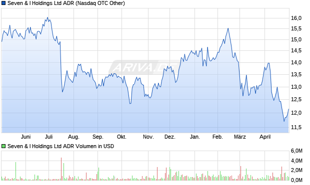 Seven & I Aktie (ADR) Chart