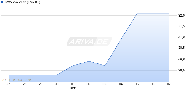 BMW Aktie (ADR) Chart