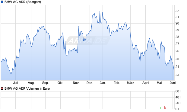 BMW Aktie (ADR) Chart