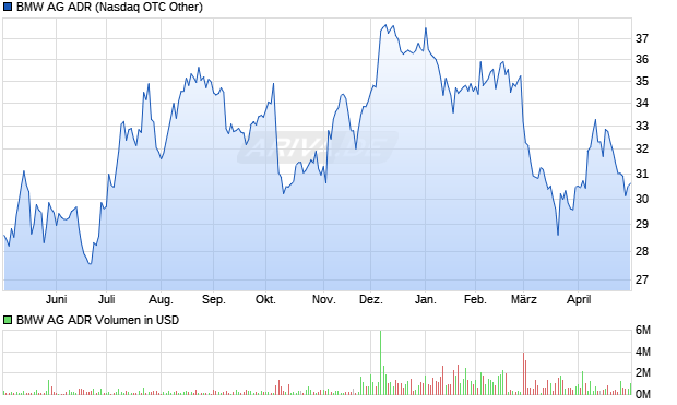 BMW Aktie (ADR) Chart