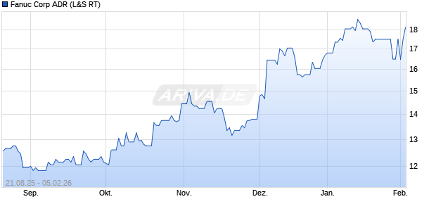 Fanuc Aktie (ADR) Chart