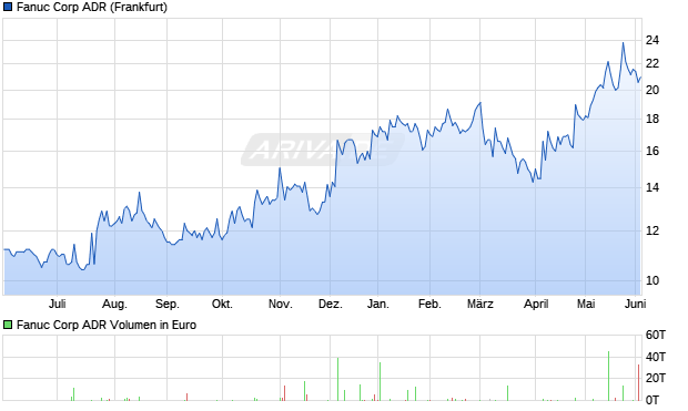 Fanuc Aktie (ADR) Chart