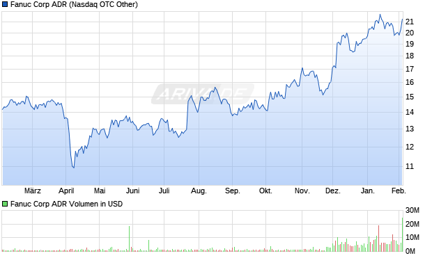 Fanuc Aktie (ADR) Chart