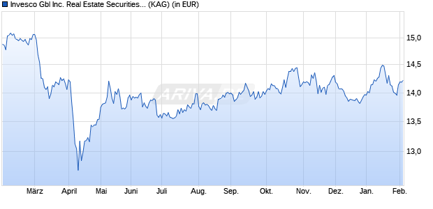 Performance des Invesco Gbl Inc. Real Estate Securities C (WKN A0RBEY, ISIN LU0367025912)