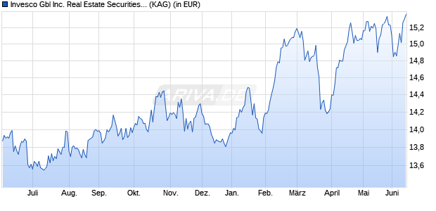 Performance des Invesco Gbl Inc. Real Estate Securities C (WKN A0RBEY, ISIN LU0367025912)