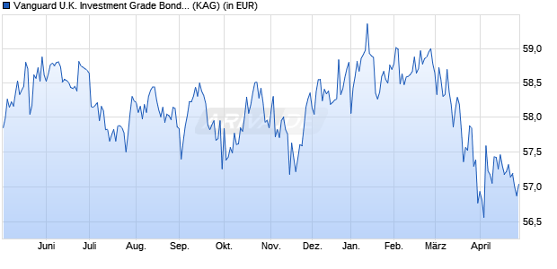 Performance des Vanguard U.K. Investment Grade Bond Index GBP Dist. (WKN A0NE6M, ISIN IE00B1S74W91)