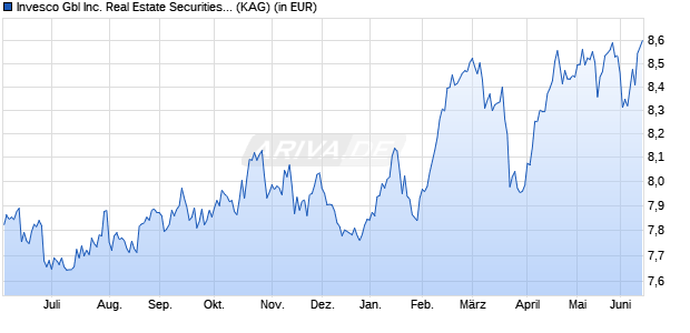 Performance des Invesco Gbl Inc. Real Estate Securities A q-auss. (WKN A0RBEW, ISIN LU0367025839)