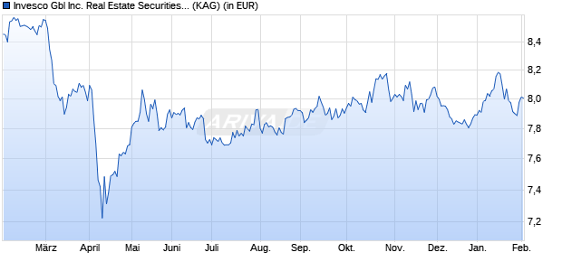 Performance des Invesco Gbl Inc. Real Estate Securities A q-auss. (WKN A0RBEW, ISIN LU0367025839)