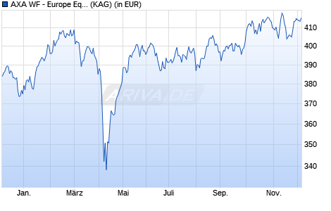 Performance des AXA WF - Europe Equity I (thes.) EUR (WKN A0RAEF, ISIN LU0389656389)