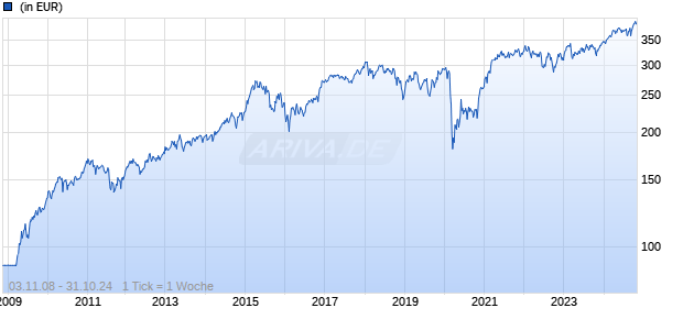 Lingohr Global Equity EUR I Chart