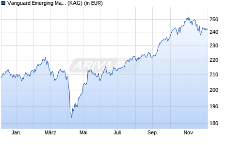 Performance des Vanguard Emerging Markets Stock Index Fund Investor USD (WKN A0LHLT, ISIN IE0031786928)